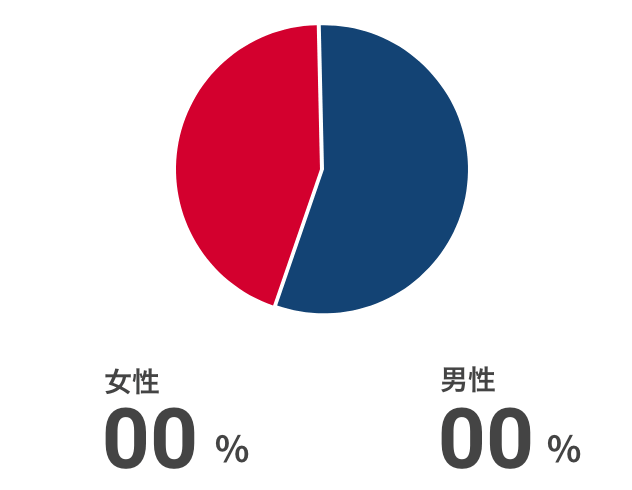 男性◯名、女性◯名